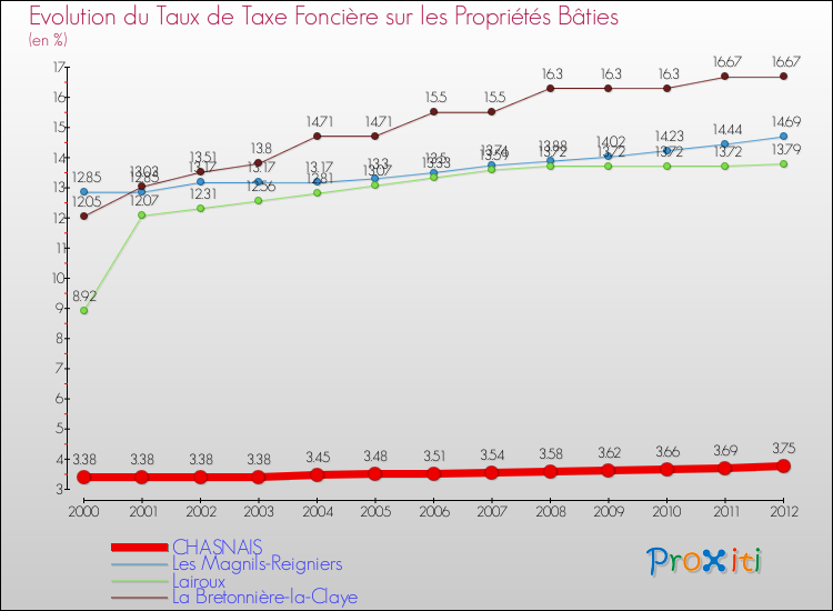 Evolution du taux de la taxe foncière sur le bati pour CHASNAIS et les communes proches de 2000 à 2012 Comparaison des taux de taxe foncière sur le bati pour CHASNAIS et les communes voisines de 2000 à 2012