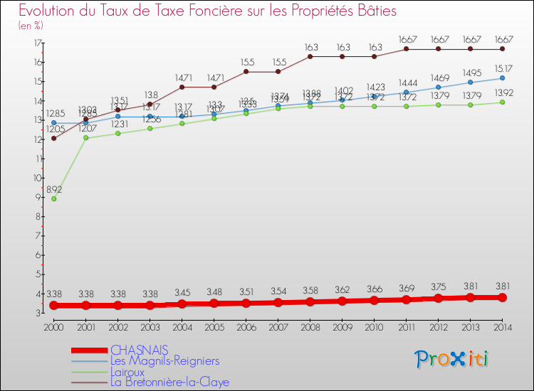 Evolution du taux de la taxe foncière sur le bati pour CHASNAIS et les communes proches de 2000 à 2014 Comparaison des taux de taxe foncière sur le bati pour CHASNAIS et les communes voisines de 2000 à 2014