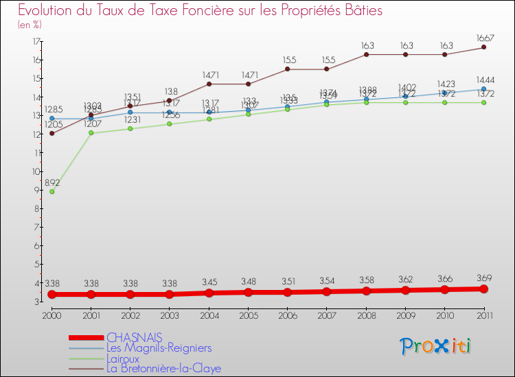 Evolution du taux de la taxe foncière sur le bati pour CHASNAIS et les communes proches Comparaison des taux de taxe foncière sur le bati pour CHASNAIS et les communes voisines