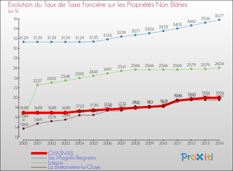 Evolution du taux de la taxe foncière sur les immeubles et terrains non batis pour CHASNAIS et les communes proches de 2000 à 2014 Comparaison des taux de la taxe foncière sur les immeubles et terrains non batis pour CHASNAIS et les communes voisines de 2000 à 2014