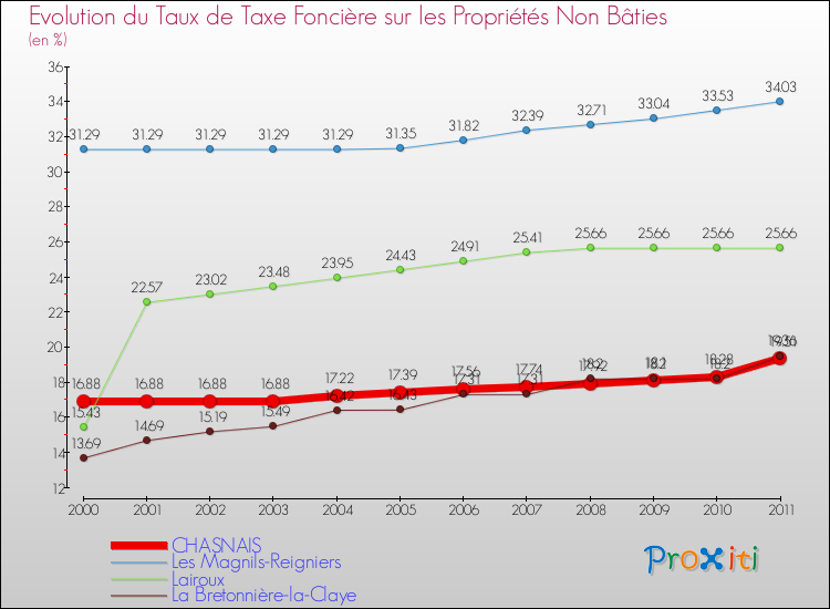 Evolution du taux de la taxe foncière sur les immeubles et terrains non batis pour CHASNAIS et les communes proches Comparaison des taux de la taxe foncière sur les immeubles et terrains non batis pour CHASNAIS et les communes voisines