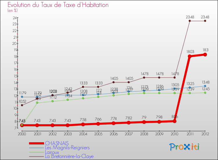 Evolution du taux de la taxe d'habitation pour CHASNAIS et les communes proches Comparaison des taux de la taxe d'habitation pour CHASNAIS et les communes voisines