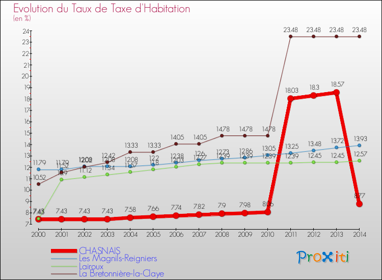 Evolution du taux de la taxe d'habitation pour CHASNAIS et les communes proches de 2000 à 2014 Comparaison des taux de la taxe d'habitation pour CHASNAIS et les communes voisines de 2000 à 2014