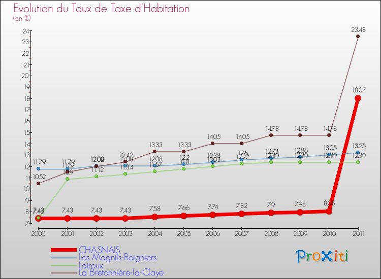 Evolution du taux de la taxe d'habitation pour CHASNAIS et les communes proches Comparaison des taux de la taxe d'habitation pour CHASNAIS et les communes voisines