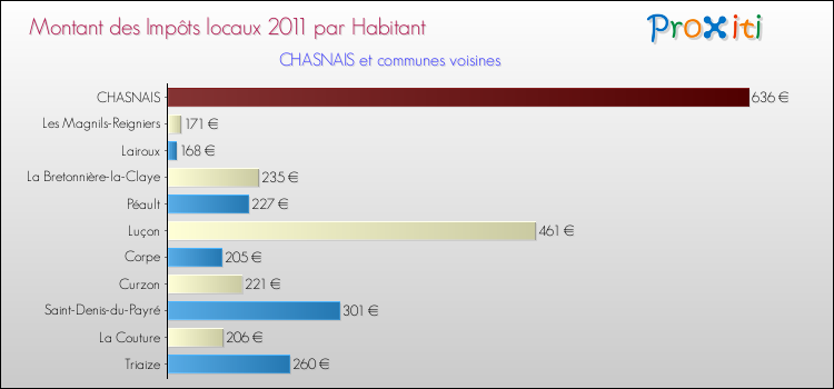 Montant des impôts locaux par Habitant pour CHASNAIS et les communes proches Comparaison des impôts locaux par habitant pour CHASNAIS et les communes voisines