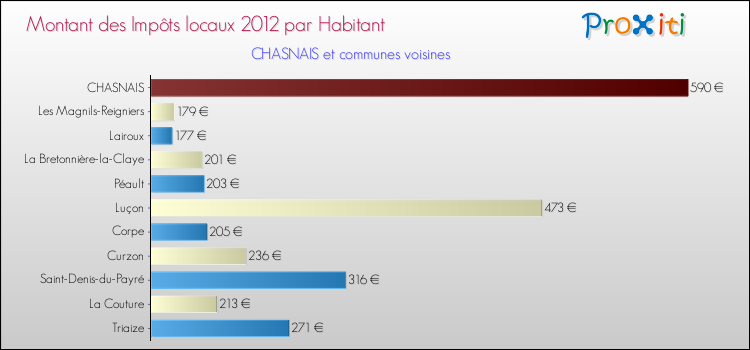 Montant des impôts locaux par Habitant pour CHASNAIS et les communes proches Comparaison des impôts locaux par habitant pour CHASNAIS et les communes voisines