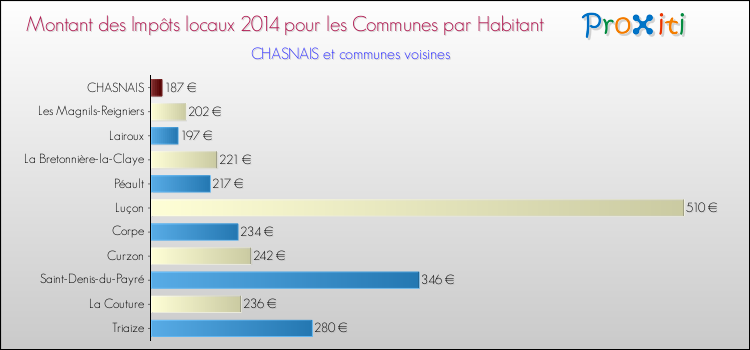 Montant des impôts locaux par Habitant pour CHASNAIS et les communes proches en 2014 Comparaison des impôts locaux par habitant pour CHASNAIS et les communes voisines en 2014