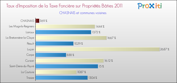 Taux d'imposition de la taxe foncière sur le bati 2011 pour CHASNAIS et les communes proches Comparaison des taux d'imposition de la taxe foncière sur le bati 2011 pour CHASNAIS et les communes voisines