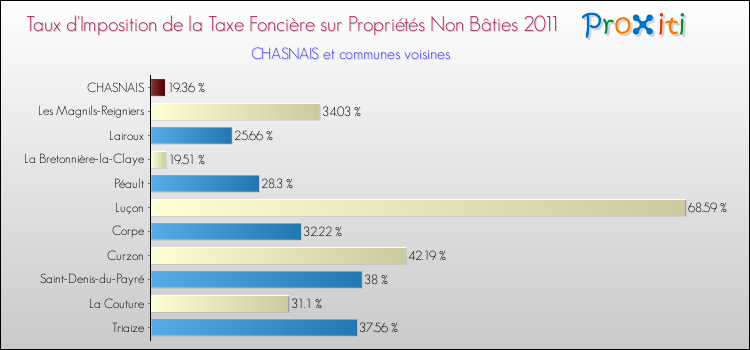 Taux d'imposition de la taxe foncière sur les immeubles et terrains non batis 2011 pour CHASNAIS et les communes proches Comparaison des taux d'imposition de la taxe foncière sur les immeubles et terrains non batis 2011 pour CHASNAIS et les communes voisines
