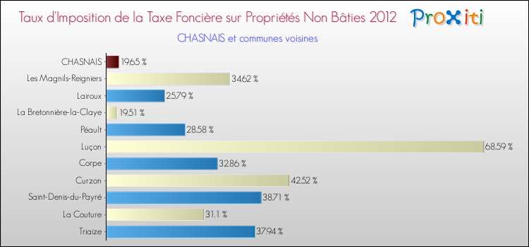 Taux d'imposition de la taxe foncière sur les immeubles et terrains non batis 2012 pour CHASNAIS et les communes proches Comparaison des taux d'imposition de la taxe foncière sur les immeubles et terrains non batis 2012 pour CHASNAIS et les communes voisines