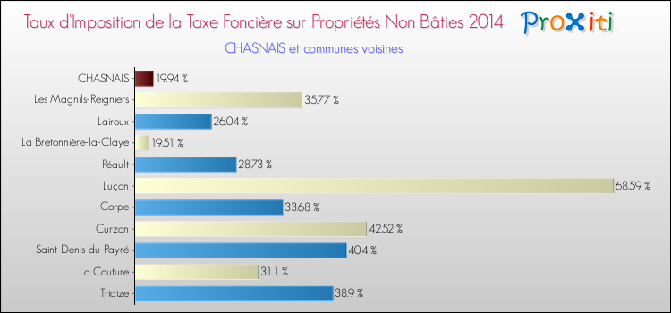 Taux d'imposition de la taxe foncière sur les immeubles et terrains non batis 2014 pour CHASNAIS et les communes proches Comparaison des taux d'imposition de la taxe foncière sur les immeubles et terrains non batis 2014 pour CHASNAIS et les communes voisines