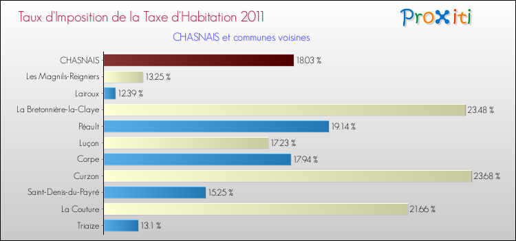 Taux d'imposition de la taxe d'habitation 2011 pour CHASNAIS et les communes proches Comparaison des taux d'imposition de la taxe d'habitation 2011 pour CHASNAIS et les communes voisines