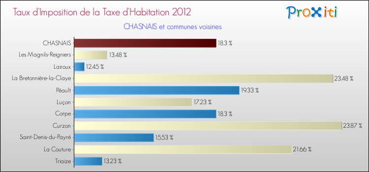 Taux d'imposition de la taxe d'habitation 2012 pour CHASNAIS et les communes proches Comparaison des taux d'imposition de la taxe d'habitation 2012 pour CHASNAIS et les communes voisines