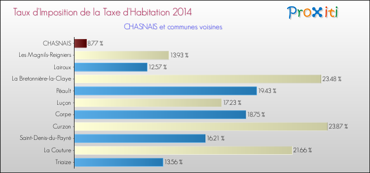 Taux d'imposition de la taxe d'habitation 2014 pour CHASNAIS et les communes proches Comparaison des taux d'imposition de la taxe d'habitation 2014 pour CHASNAIS et les communes voisines
