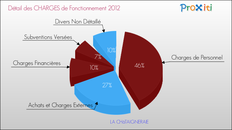 Décomposition des Charges de Fonctionnement 2012 de la commune de LA CHâTAIGNERAIE Charges de Fonctionnement 2012 pour la commune de LA CHâTAIGNERAIE