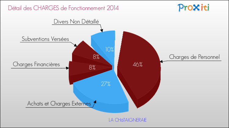 Décomposition des Charges de Fonctionnement 2014 de la commune de LA CHâTAIGNERAIE Charges de Fonctionnement 2014 pour la commune de LA CHâTAIGNERAIE