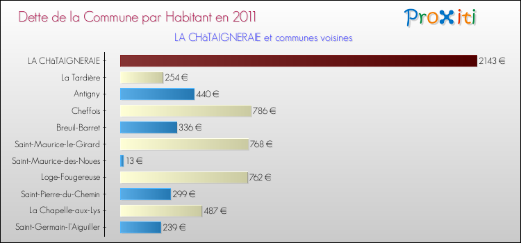 Dette par habitant de la commune en 2011 pour LA CHâTAIGNERAIE et les communes proches Comparaison de la dette par habitant de la commune en 2011 pour LA CHâTAIGNERAIE et les communes voisines