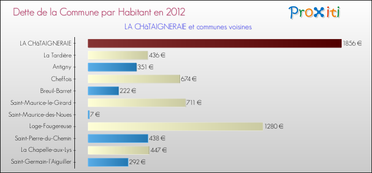 Dette par habitant de la commune en 2012 pour LA CHâTAIGNERAIE et les communes proches Comparaison de la dette par habitant de la commune en 2012 pour LA CHâTAIGNERAIE et les communes voisines