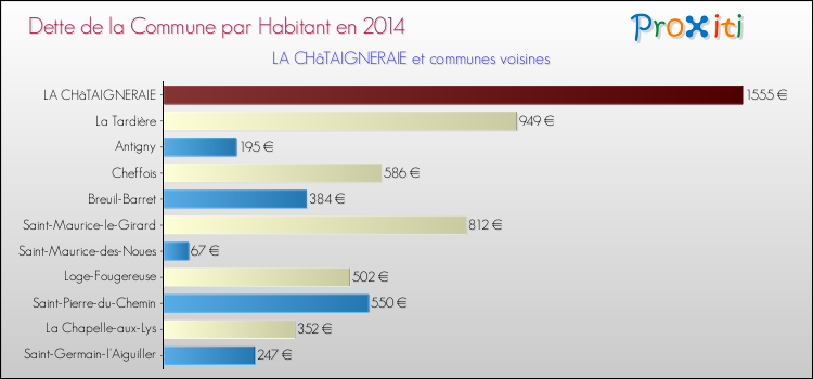 Dette par habitant de la commune en 2014 pour LA CHâTAIGNERAIE et les communes proches Comparaison de la dette par habitant de la commune en 2014 pour LA CHâTAIGNERAIE et les communes voisines
