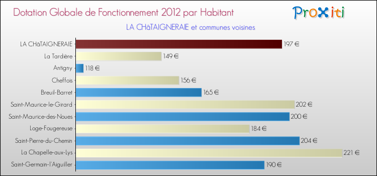Montant des dotations globales de fonctionnement DGF par Habitant pour LA CHâTAIGNERAIE et les communes proches Comparaison des des dotations globales de fonctionnement DGF par habitant pour LA CHâTAIGNERAIE et les communes voisines