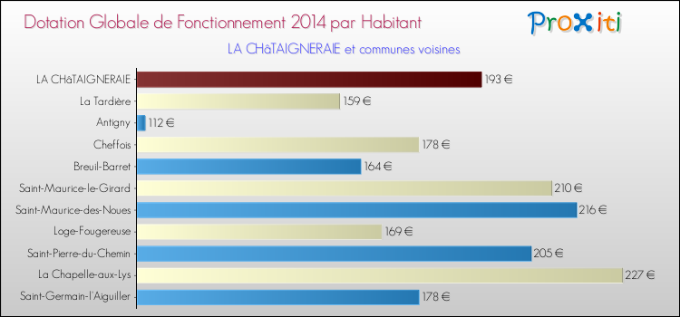 Montant des dotations globales de fonctionnement DGF par Habitant pour LA CHâTAIGNERAIE et les communes proches en 2014. Comparaison des des dotations globales de fonctionnement DGF par habitant pour LA CHâTAIGNERAIE et les communes voisines en 2014.