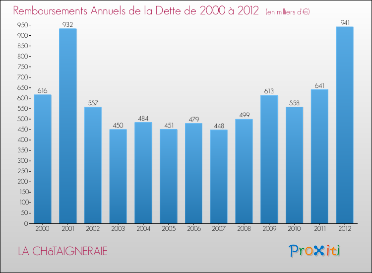 Evolution de l'annuité de la dette pour la commune de LA CHâTAIGNERAIE de 2000 à 2012 Annuités de la dette pour LA CHâTAIGNERAIE de 2000 à 2012