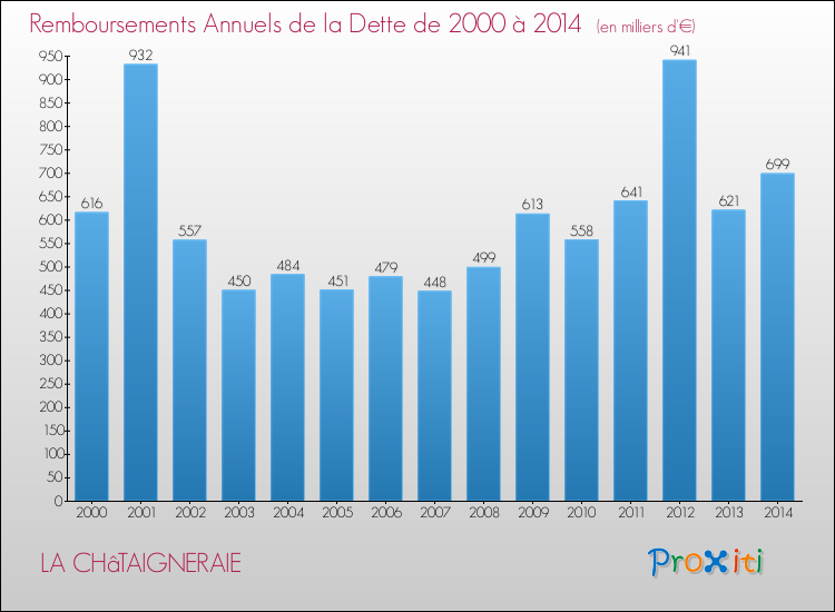 Evolution de l'annuité de la dette pour la commune de LA CHâTAIGNERAIE de 2000 à 2014 Annuités de la dette pour LA CHâTAIGNERAIE de 2000 à 2014