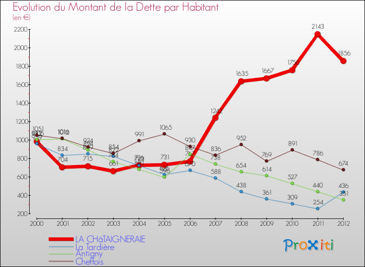 Evolution de la dette par habitant pour la commune de LA CHâTAIGNERAIE et les communes proches de 2000 à 2012 Comparaison de la dette par habitant pour LA CHâTAIGNERAIE et les communes voisines de 2000 à 2012