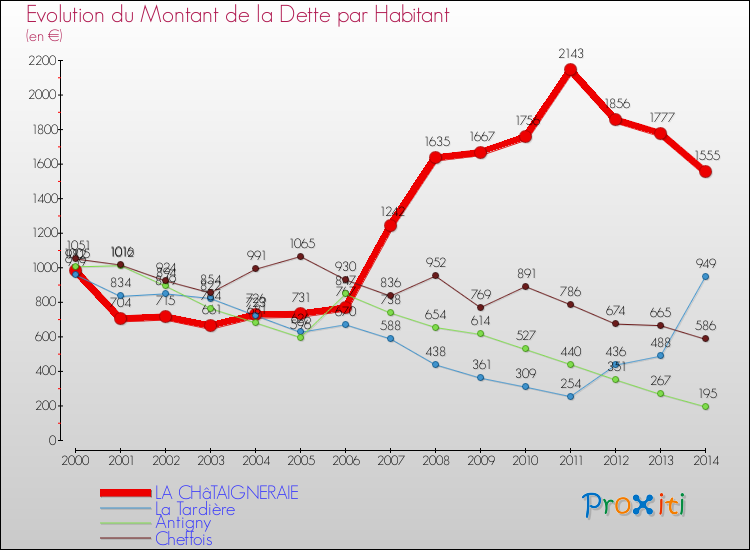 Evolution de la dette par habitant pour la commune de LA CHâTAIGNERAIE et les communes proches de 2000 à 2014 Comparaison de la dette par habitant pour LA CHâTAIGNERAIE et les communes voisines de 2000 à 2014