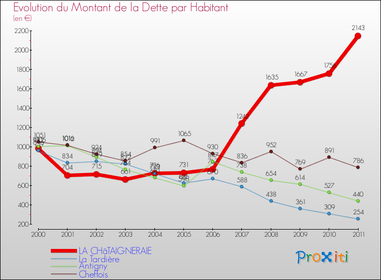 Evolution de la dette par habitant pour la commune de LA CHâTAIGNERAIE et les communes proches Comparaison de la dette par habitant pour LA CHâTAIGNERAIE et les communes voisines
