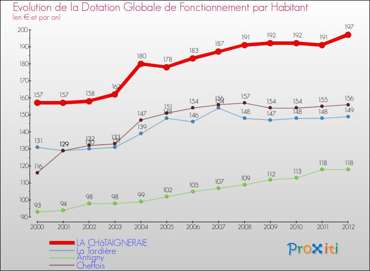 Evolution et montant de la dotation globale de fonctionnement par Habitant pour LA CHâTAIGNERAIE et les communes proches Comparaison des dotations globales de fonctionnement par habitant pour LA CHâTAIGNERAIE et les communes voisines