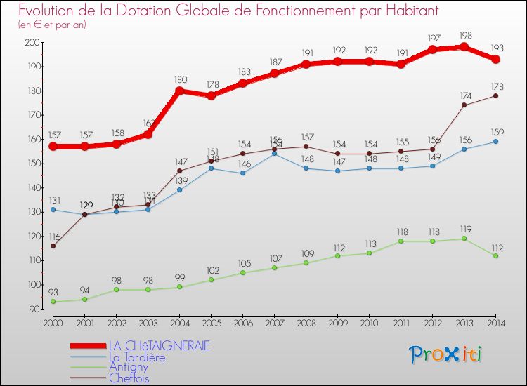 Evolution et montant de la dotation globale de fonctionnement par Habitant pour LA CHâTAIGNERAIE et les communes proches de 2000 à 2014. Comparaison des dotations globales de fonctionnement par habitant pour LA CHâTAIGNERAIE et les communes voisines de 2000 à 2014.