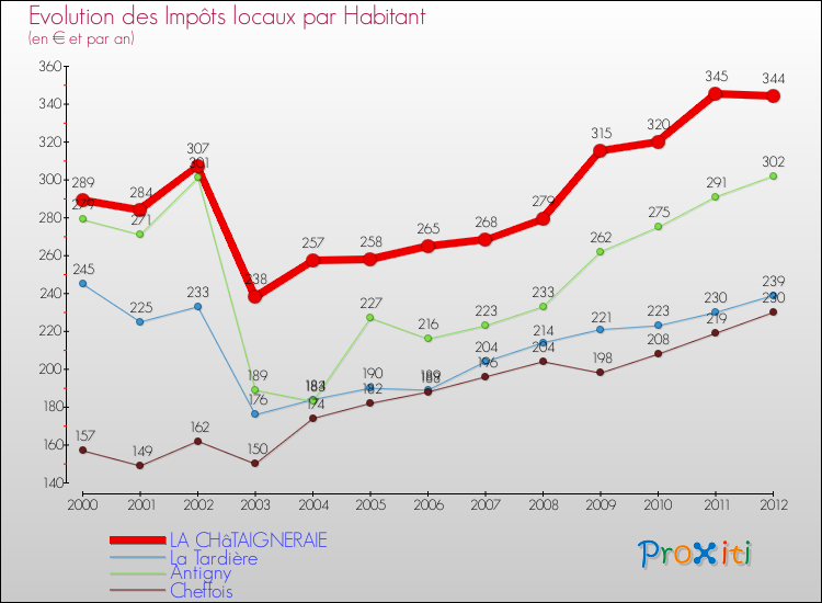 Evolution et montant des impôts locaux par Habitant pour LA CHâTAIGNERAIE et les communes proches Comparaison des impôts locaux par habitant pour LA CHâTAIGNERAIE et les communes voisines