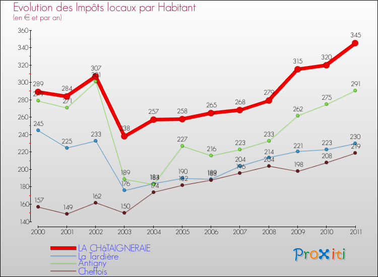 Evolution et montant des impôts locaux par Habitant pour LA CHâTAIGNERAIE et les communes proches Comparaison des impôts locaux par habitant pour LA CHâTAIGNERAIE et les communes voisines