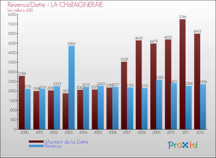 Evolution comparée de la dette et des revenus pour la commune de LA CHâTAIGNERAIE de 2000 à 2012 Comparaison de la dette et des revenus pour LA CHâTAIGNERAIE de 2000 à 2012