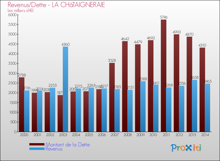 Evolution comparée de la dette et des revenus pour la commune de LA CHâTAIGNERAIE de 2000 à 2014 Comparaison de la dette et des revenus pour LA CHâTAIGNERAIE de 2000 à 2014