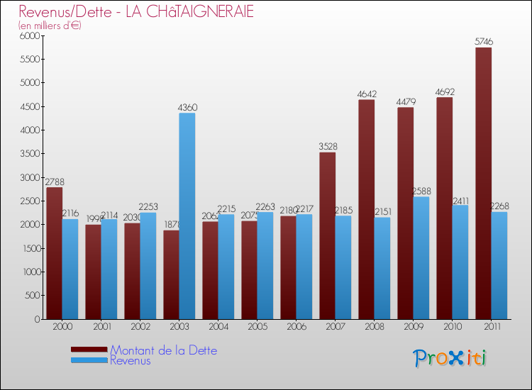 Evolution comparée de la dette et des revenus pour la commune de LA CHâTAIGNERAIE de 2000 à 2011 Comparaison de la dette et des revenus pour LA CHâTAIGNERAIE de 2000 à 2011