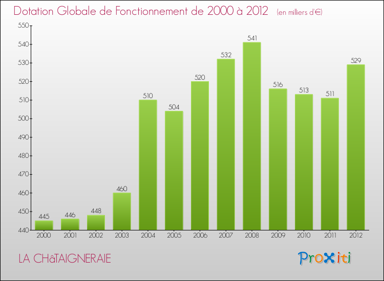 Evolution du montant de la Dotation Globale de Fonctionnement pour la commune de LA CHâTAIGNERAIE de 2000 à 2012 Evolution du montant de la Dotation Globale de Fonctionnement pour LA CHâTAIGNERAIE de 2000 à 2012