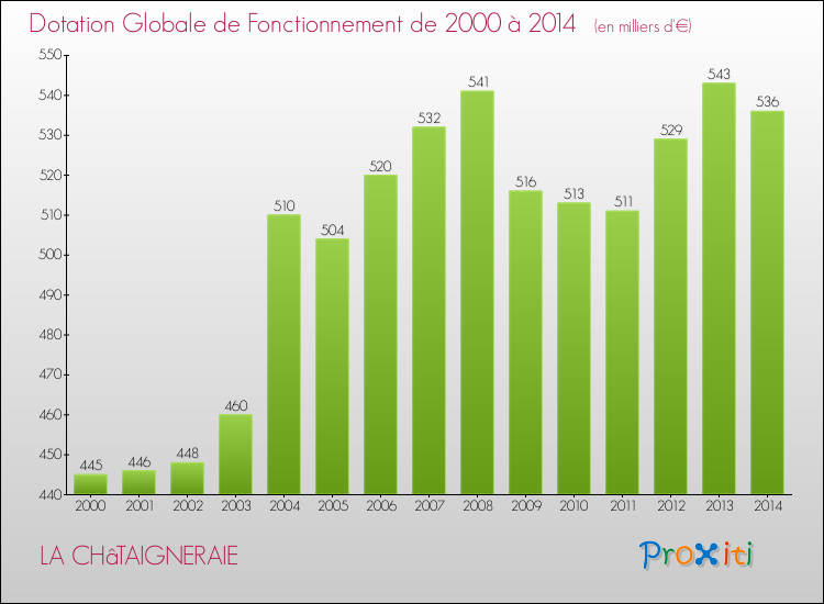 Evolution du montant de la Dotation Globale de Fonctionnement pour la commune de LA CHâTAIGNERAIE de 2000 à 2014 Evolution du montant de la Dotation Globale de Fonctionnement pour LA CHâTAIGNERAIE de 2000 à 2014