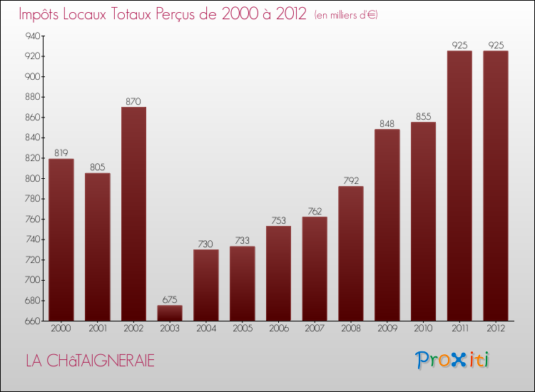 Evolution des Impôts Locaux pour la commune de LA CHâTAIGNERAIE de 2000 à 2012 Evolution des Impôts Locaux pour LA CHâTAIGNERAIE de 2000 à 2012
