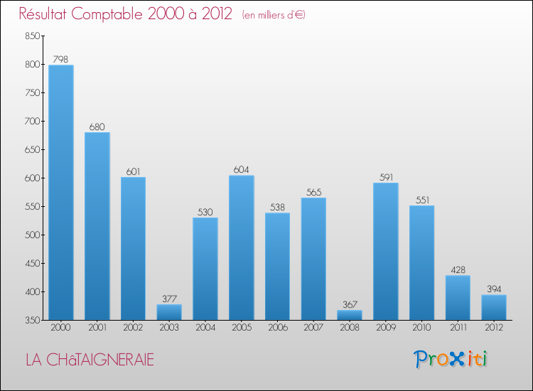 Evolution du résultat comptable pour la commune de LA CHâTAIGNERAIE de 2000 à 2012 Evolution du résultat comptable pour LA CHâTAIGNERAIE de 2000 à 2012