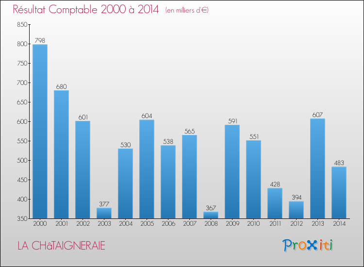 Evolution du résultat comptable pour la commune de LA CHâTAIGNERAIE de 2000 à 2014 Evolution du résultat comptable pour LA CHâTAIGNERAIE de 2000 à 2014