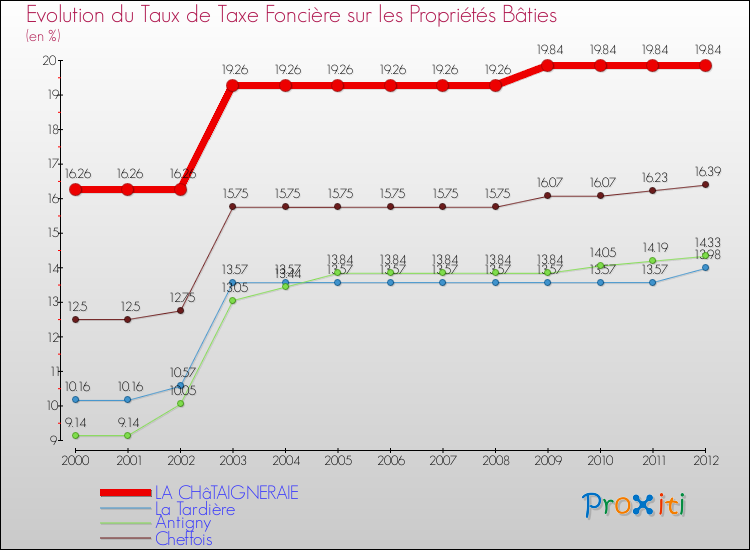Evolution du taux de la taxe foncière sur le bati pour LA CHâTAIGNERAIE et les communes proches de 2000 à 2012 Comparaison des taux de taxe foncière sur le bati pour LA CHâTAIGNERAIE et les communes voisines de 2000 à 2012