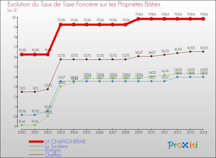 Evolution du taux de la taxe foncière sur le bati pour LA CHâTAIGNERAIE et les communes proches de 2000 à 2014 Comparaison des taux de taxe foncière sur le bati pour LA CHâTAIGNERAIE et les communes voisines de 2000 à 2014