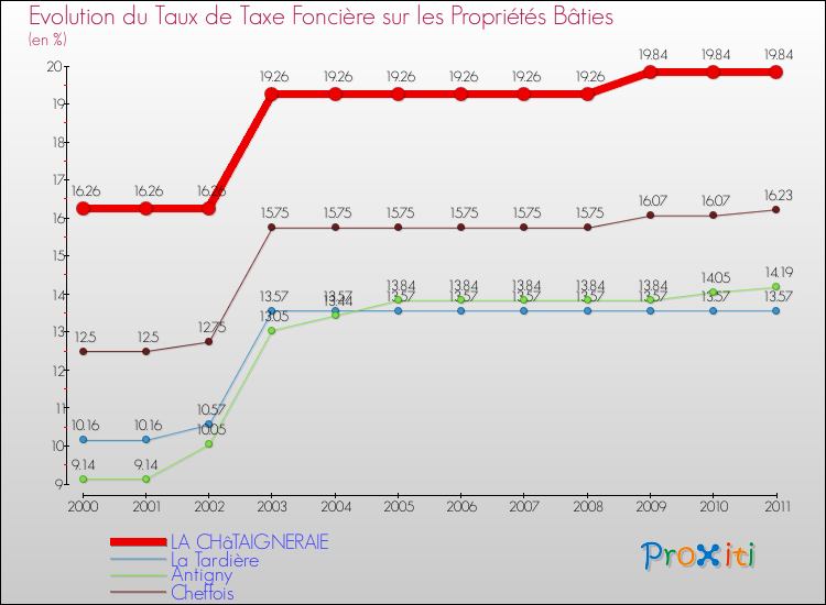 Evolution du taux de la taxe foncière sur le bati pour LA CHâTAIGNERAIE et les communes proches Comparaison des taux de taxe foncière sur le bati pour LA CHâTAIGNERAIE et les communes voisines