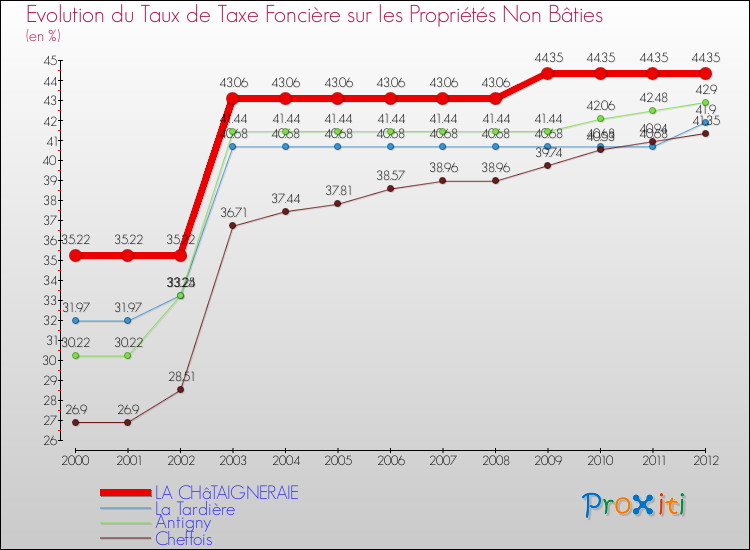 Evolution du taux de la taxe foncière sur les immeubles et terrains non batis pour LA CHâTAIGNERAIE et les communes proches de 2000 à 2012 Comparaison des taux de la taxe foncière sur les immeubles et terrains non batis pour LA CHâTAIGNERAIE et les communes voisines de 2000 à 2012