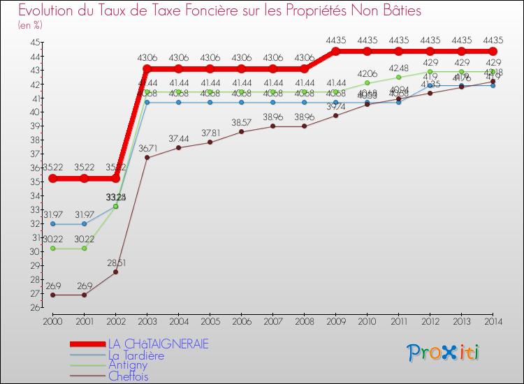 Evolution du taux de la taxe foncière sur les immeubles et terrains non batis pour LA CHâTAIGNERAIE et les communes proches de 2000 à 2014 Comparaison des taux de la taxe foncière sur les immeubles et terrains non batis pour LA CHâTAIGNERAIE et les communes voisines de 2000 à 2014
