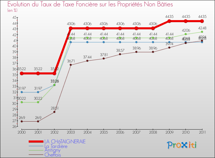 Evolution du taux de la taxe foncière sur les immeubles et terrains non batis pour LA CHâTAIGNERAIE et les communes proches Comparaison des taux de la taxe foncière sur les immeubles et terrains non batis pour LA CHâTAIGNERAIE et les communes voisines