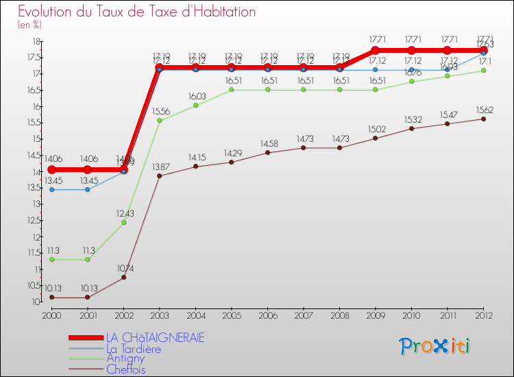 Evolution du taux de la taxe d'habitation pour LA CHâTAIGNERAIE et les communes proches Comparaison des taux de la taxe d'habitation pour LA CHâTAIGNERAIE et les communes voisines