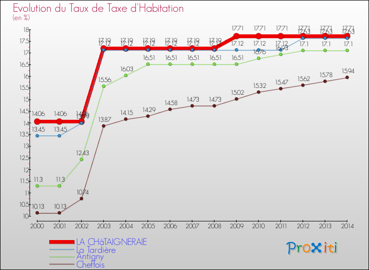 Evolution du taux de la taxe d'habitation pour LA CHâTAIGNERAIE et les communes proches de 2000 à 2014 Comparaison des taux de la taxe d'habitation pour LA CHâTAIGNERAIE et les communes voisines de 2000 à 2014